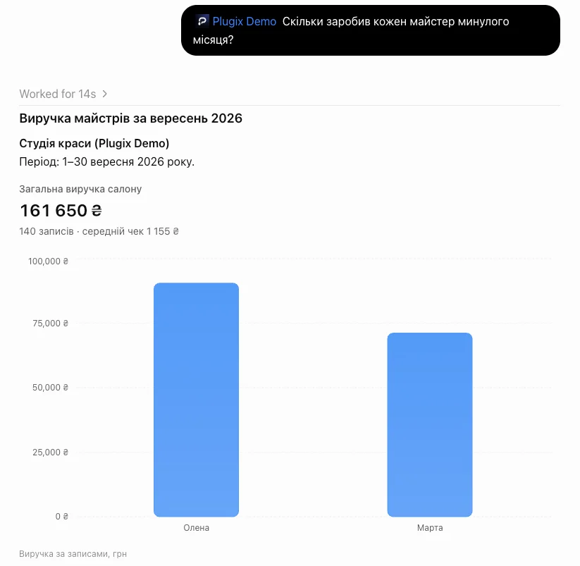 ChatGPT: виручка по майстрах за вересень